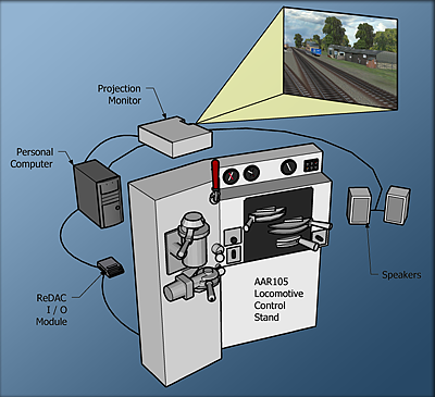 ReDAC Input/Output Module connecting a locomotive control stand to a PC, driving a projection monitor and speakers
