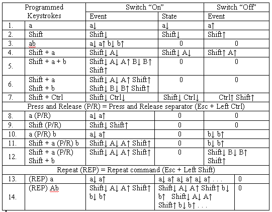 table of programming and results for toggle switch