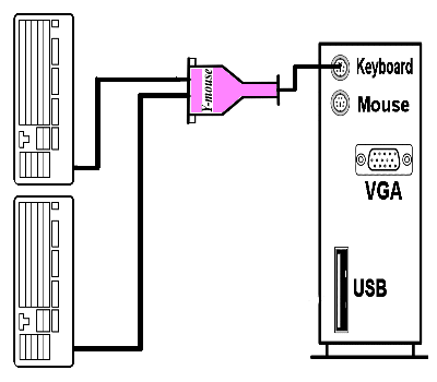 Connect keyboards to Y-key key and output of Y-key key to the keyboard port on your computer